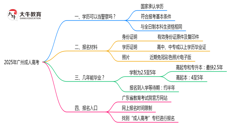 2025年广州成人高考学历考警察条件思维导图