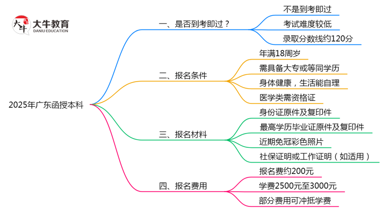 广东函授本科真实通过率2025数据思维导图