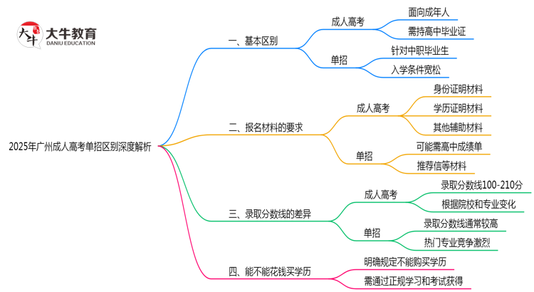 2025年广州成人高考单招区别深度解析思维导图