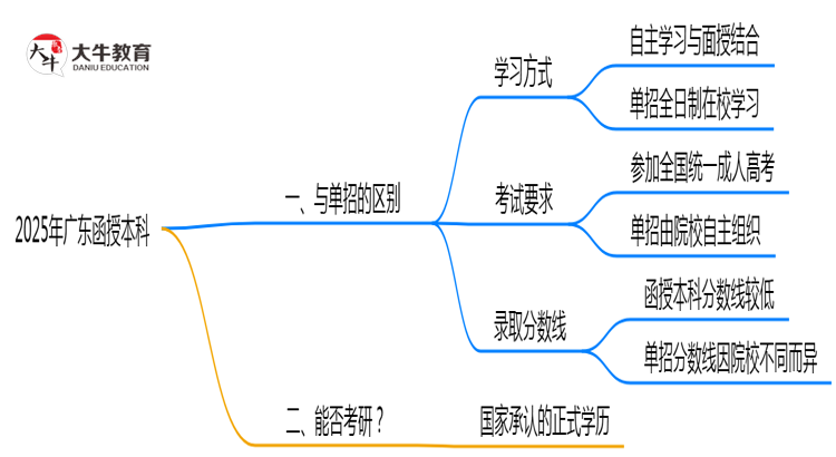 2025年广东函授本科单招区别深度解析思维导图
