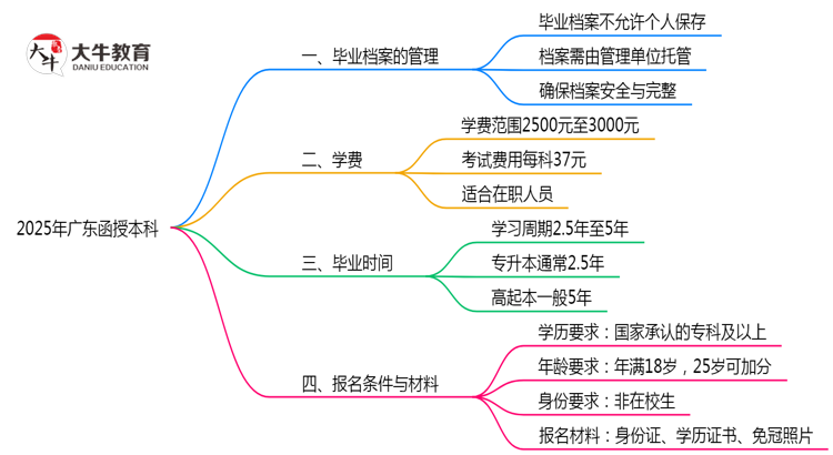 2025年广东函授本科档案管理规范思维导图