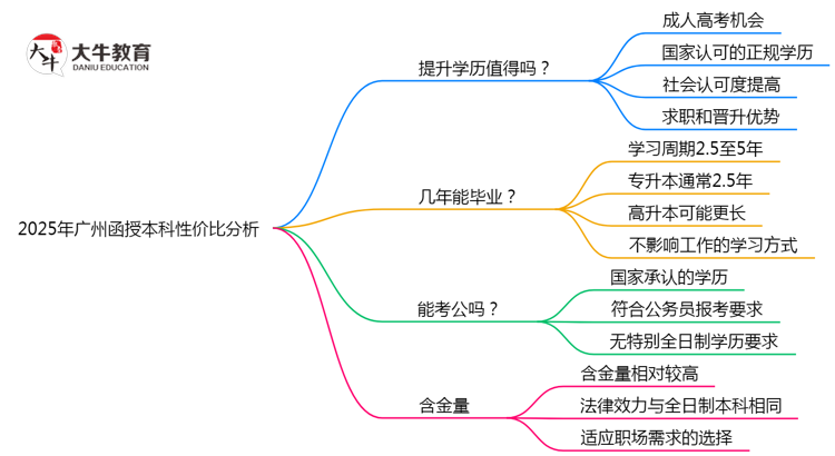 2025年报广州函授本科性价比分析思维导图