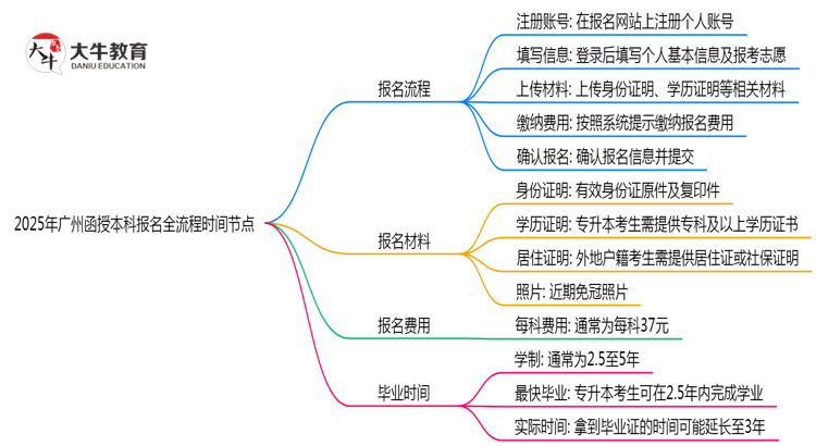 2025年广州函授本科报名全流程时间节点思维导图