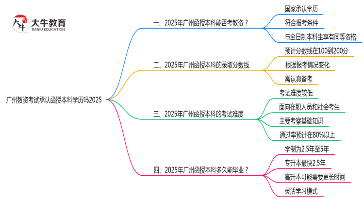 广州教资考试承认函授本科学历吗2025思维导图