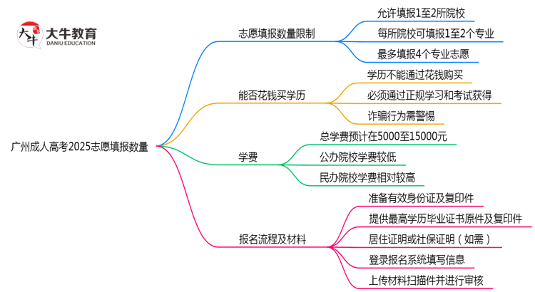 广州成人高考2025志愿填报数量思维导图