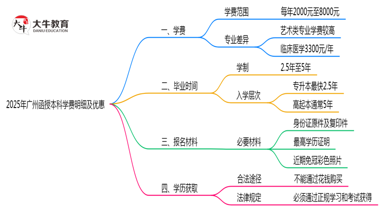 2025年广州函授本科学费明细及优惠思维导图