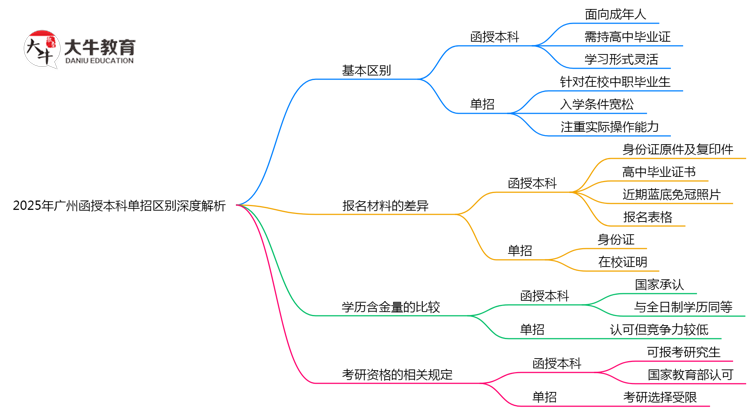 2025年广州函授本科单招区别深度解析思维导图