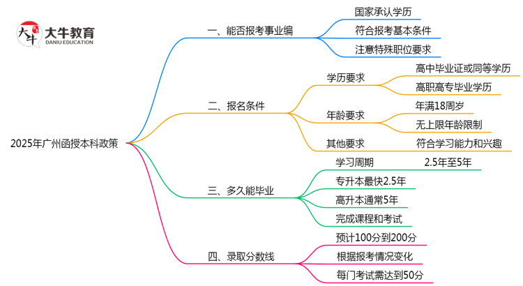 2025年广州事业编招考函授本科学历政策思维导图