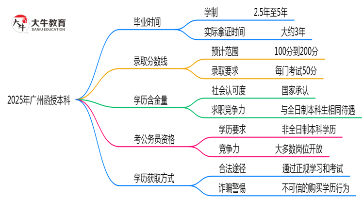 广州函授本科2025年最快毕业拿证周期思维导图