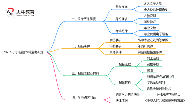 广州2025函授本科监考人脸识别新规思维导图