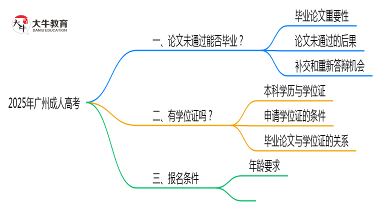 2025广州成人高考论文补救毕业方案思维导图