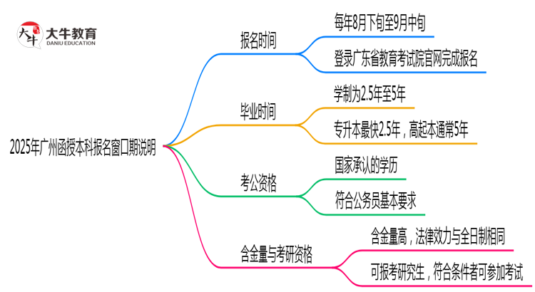2025年广州函授本科报名窗口期说明思维导图