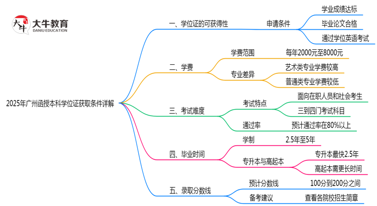 2025年广州函授本科学位证获取条件详解思维导图