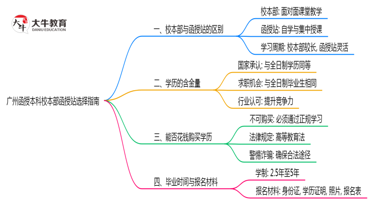 广州函授本科校本部函授站选择指南2025版思维导图