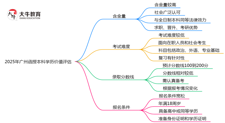2025年广州函授本科学历价值评估思维导图