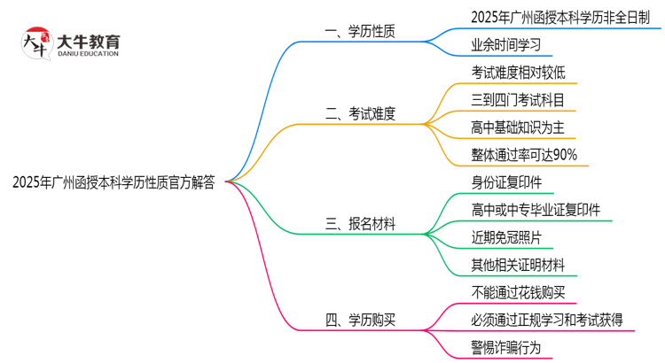 2025年广州函授本科学历性质官方解答思维导图