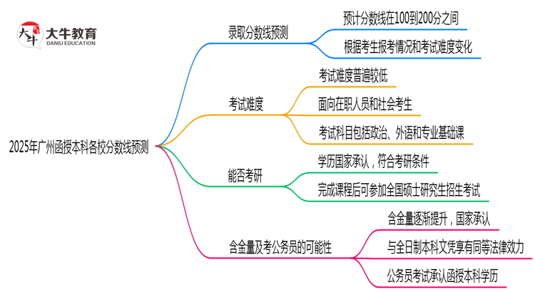 2025年广州函授本科各校分数线预测思维导图