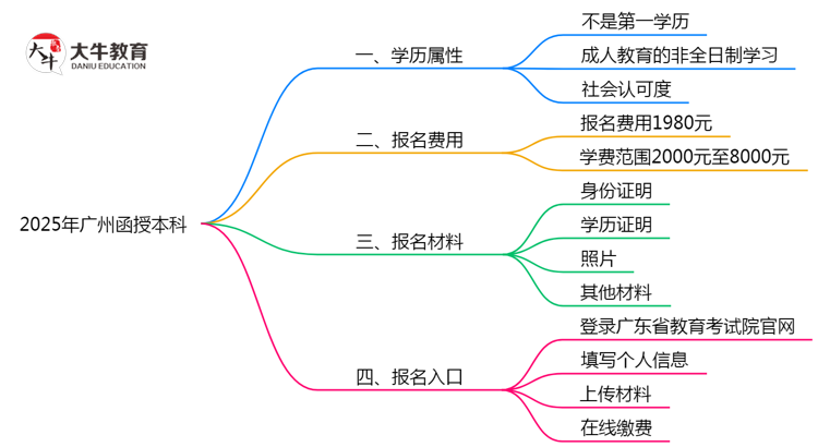 2025年广州函授本科学历属性权威认定思维导图