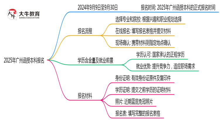 2025年广州函授本科报名截止日期思维导图