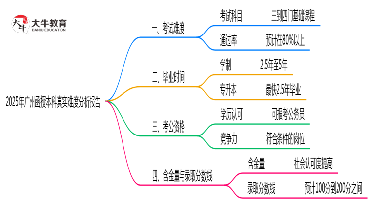 2025年广州函授本科真实难度分析报告思维导图