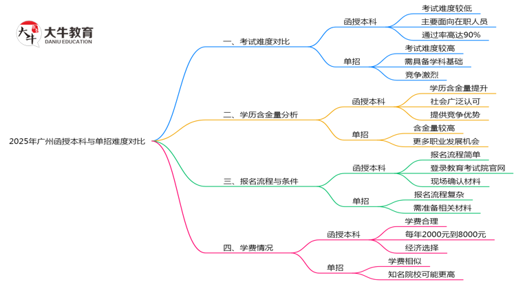 2025年广州函授本科与单招难度对比思维导图