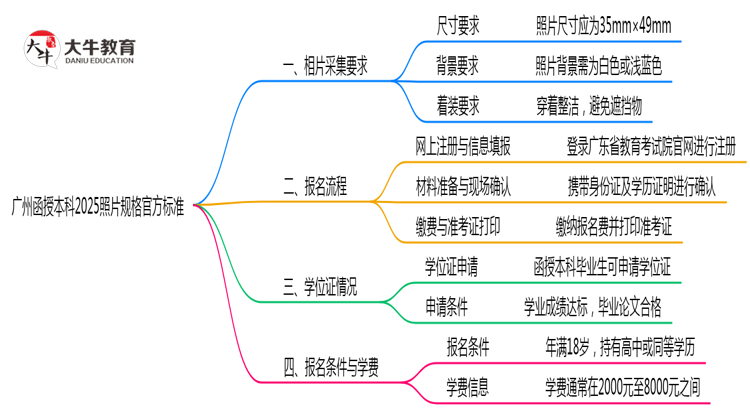 广州函授本科2025照片规格官方标准思维导图
