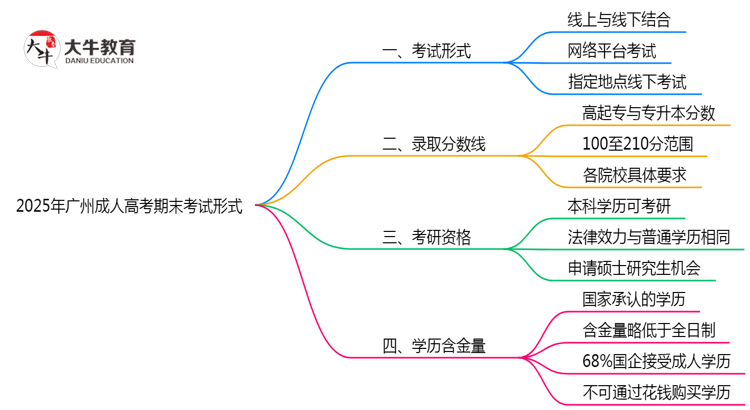 2025年广州成人高考期末考试形式思维导图