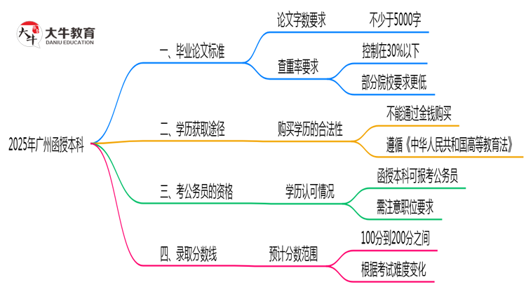 广州函授本科毕业论文查重率2025标准思维导图