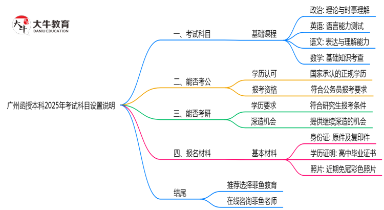 广州函授本科2025年考试科目设置说明思维导图
