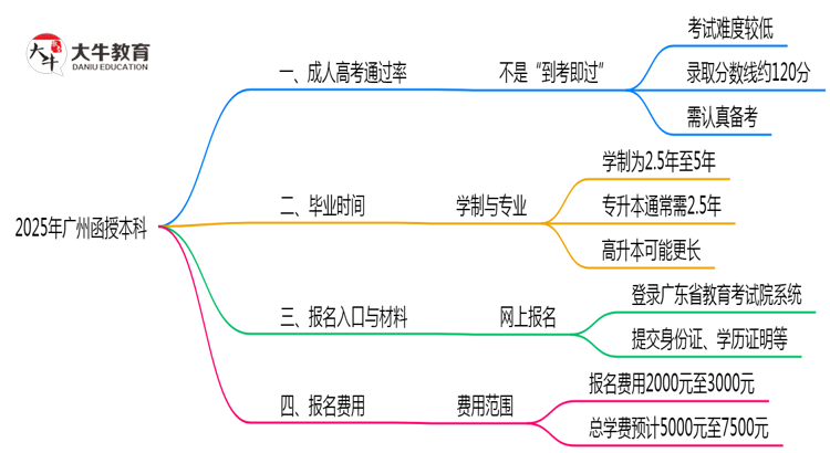 广州函授本科真实通过率2025数据思维导图