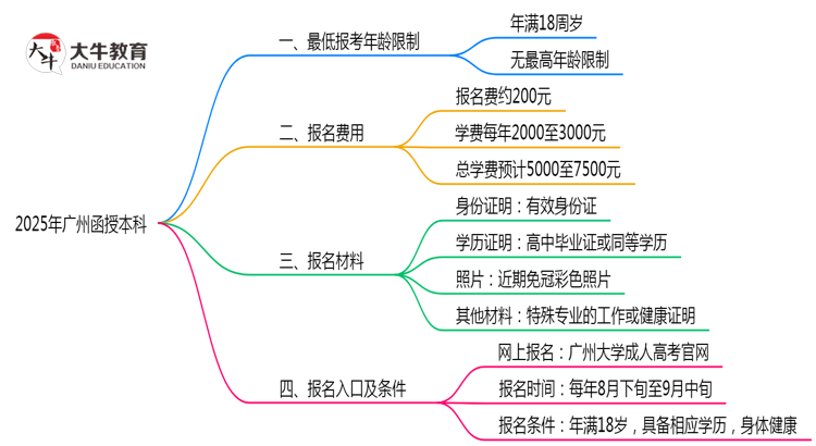 广州函授本科2025年最低报考年龄限制思维导图