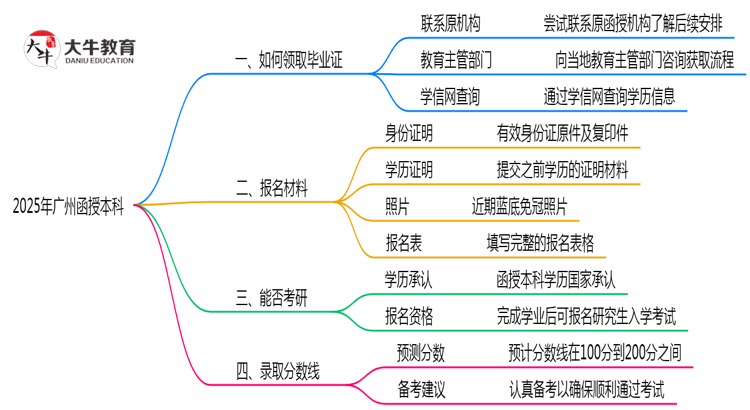 广州2025年机构停办如何领取函授本科毕业证思维导图