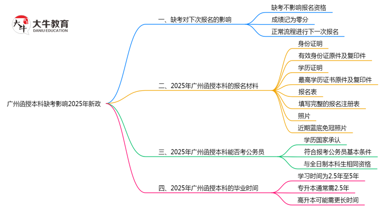 广州函授本科缺考影响2025年新政思维导图