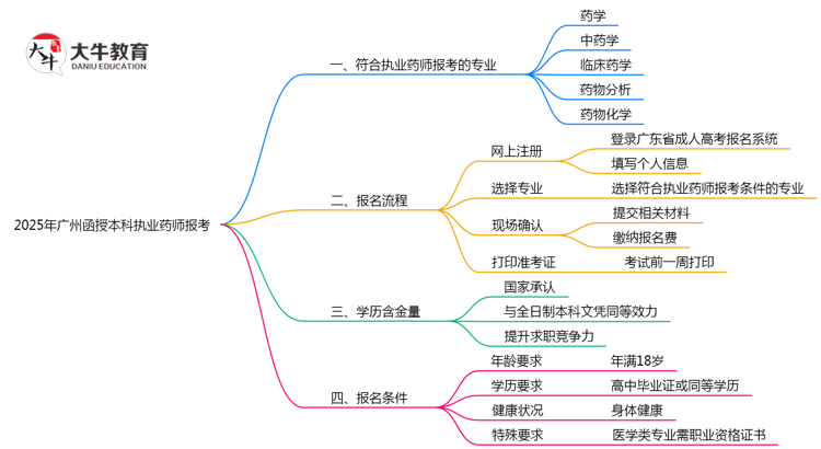 广州函授本科执业药师报考专业2025思维导图
