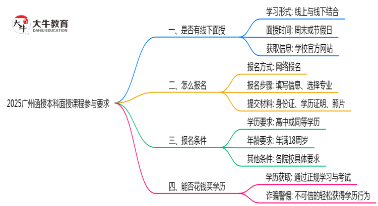 2025广州函授本科面授课程参与要求思维导图
