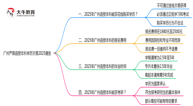 广州严禁函授本科学历交易2025通告思维导图