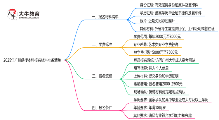 2025年广州函授本科报名材料准备清单思维导图