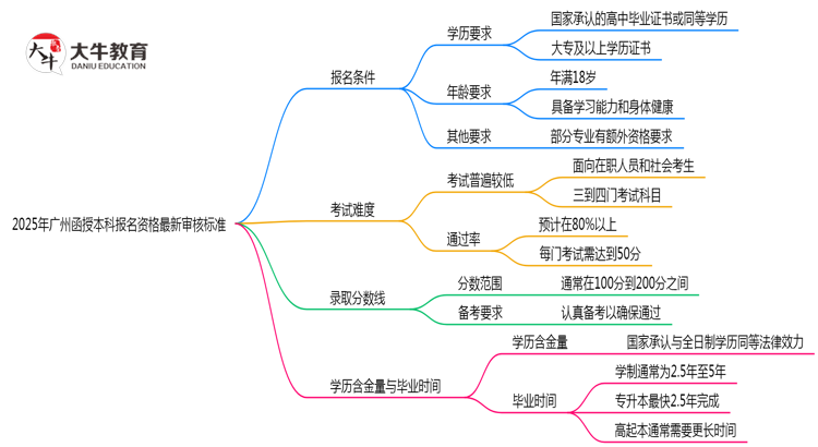 2025年广州函授本科报名资格最新审核标准思维导图