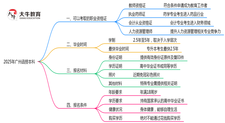 广州函授本科学历2025年可考证书大全思维导图