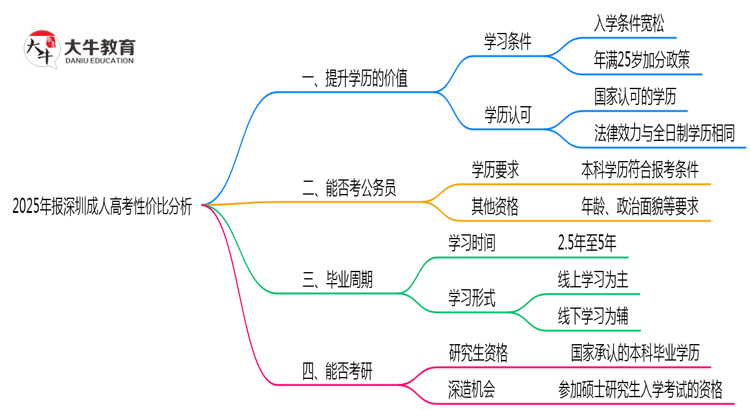 2025年报深圳成人高考性价比分析思维导图