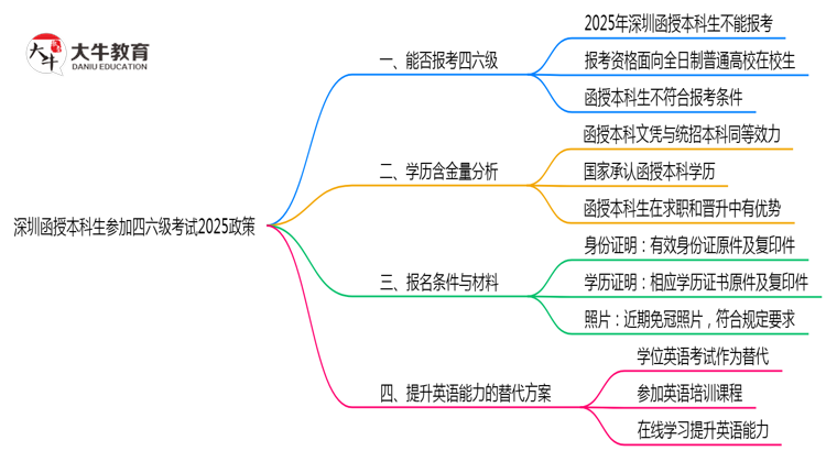 深圳函授本科生参加四六级考试2025政策思维导图