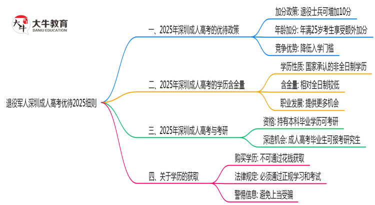 退役军人深圳成人高考优待2025细则思维导图