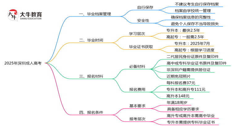 2025年深圳成人高考档案管理规范思维导图