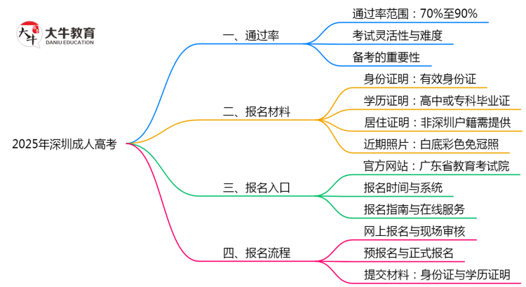 深圳成人高考真实通过率2025数据思维导图