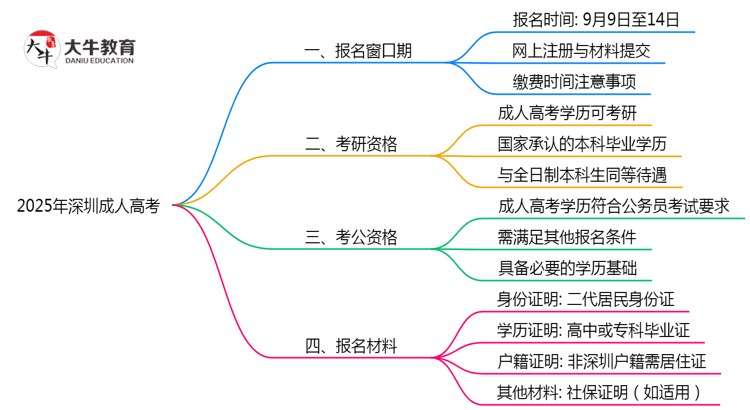 2025年深圳成人高考报名窗口期说明思维导图