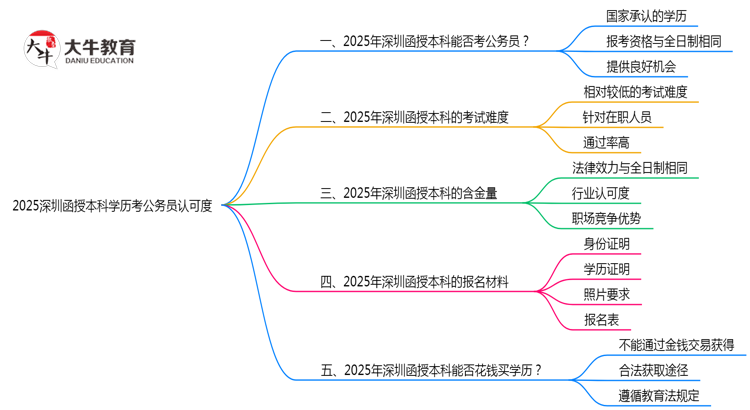2025深圳函授本科学历考公务员认可度思维导图