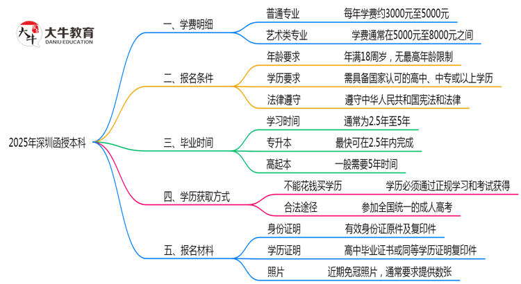 2025年深圳函授本科学费明细及优惠思维导图