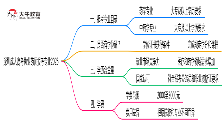 深圳成人高考执业药师报考专业2025思维导图