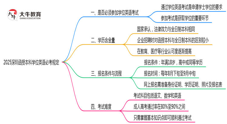 2025深圳函授本科学位英语必考规定思维导图
