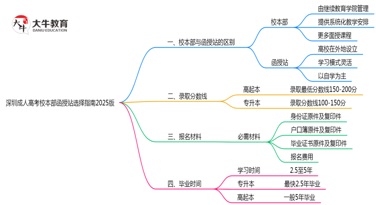 深圳成人高考校本部函授站选择指南2025版思维导图